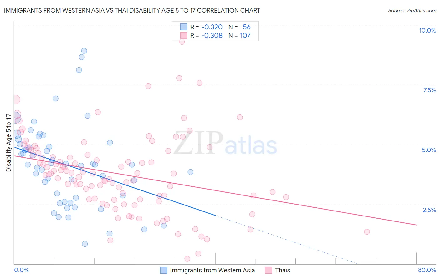 Immigrants from Western Asia vs Thai Disability Age 5 to 17