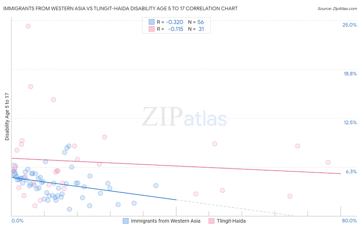 Immigrants from Western Asia vs Tlingit-Haida Disability Age 5 to 17