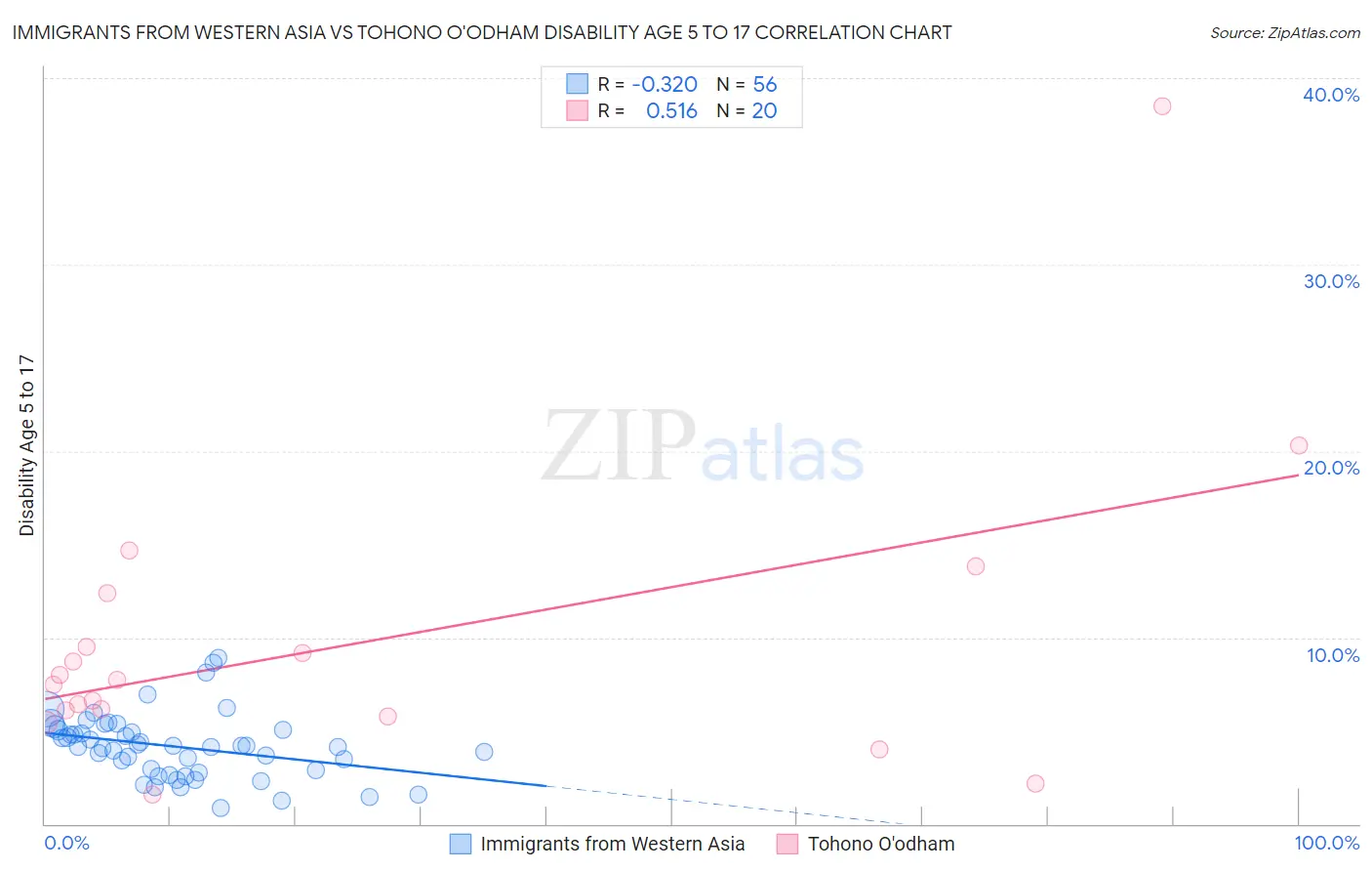 Immigrants from Western Asia vs Tohono O'odham Disability Age 5 to 17