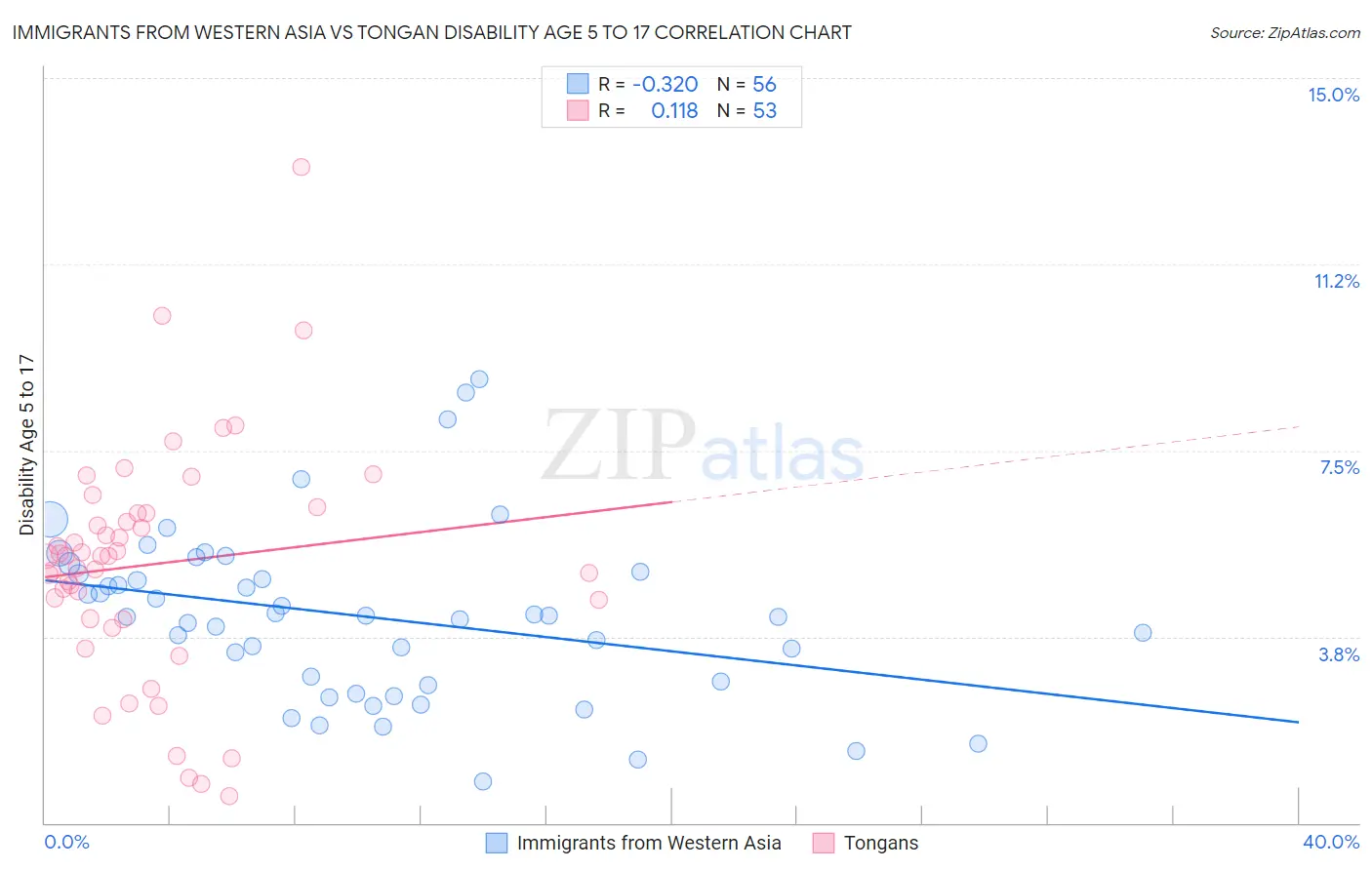 Immigrants from Western Asia vs Tongan Disability Age 5 to 17