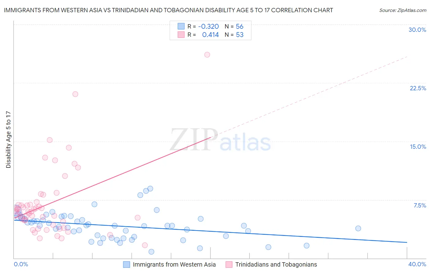 Immigrants from Western Asia vs Trinidadian and Tobagonian Disability Age 5 to 17