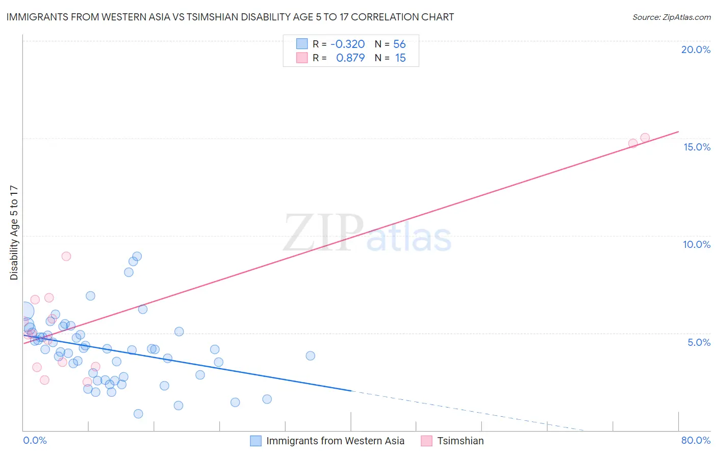 Immigrants from Western Asia vs Tsimshian Disability Age 5 to 17