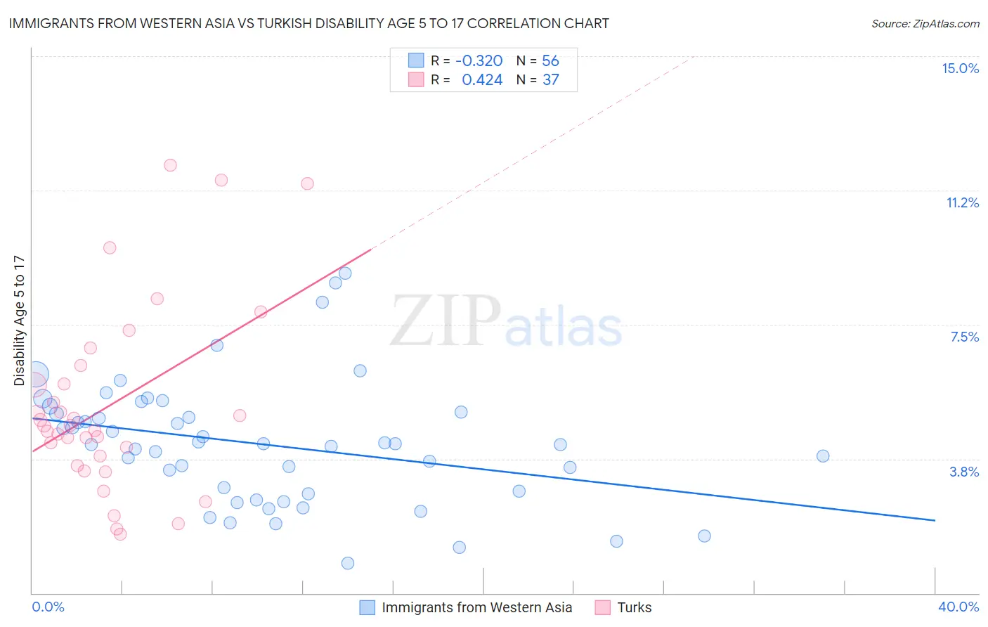 Immigrants from Western Asia vs Turkish Disability Age 5 to 17