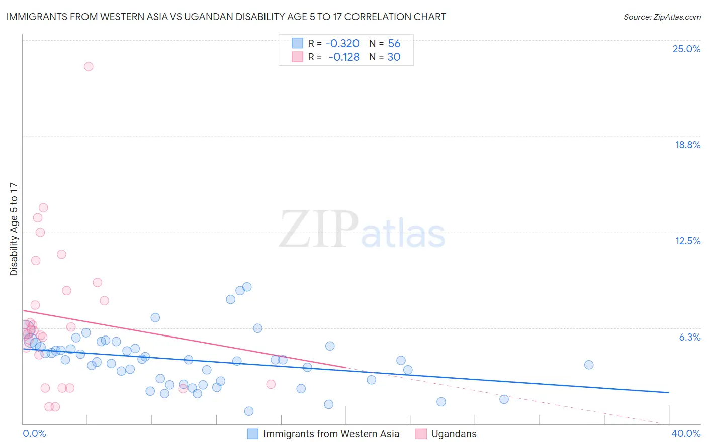 Immigrants from Western Asia vs Ugandan Disability Age 5 to 17