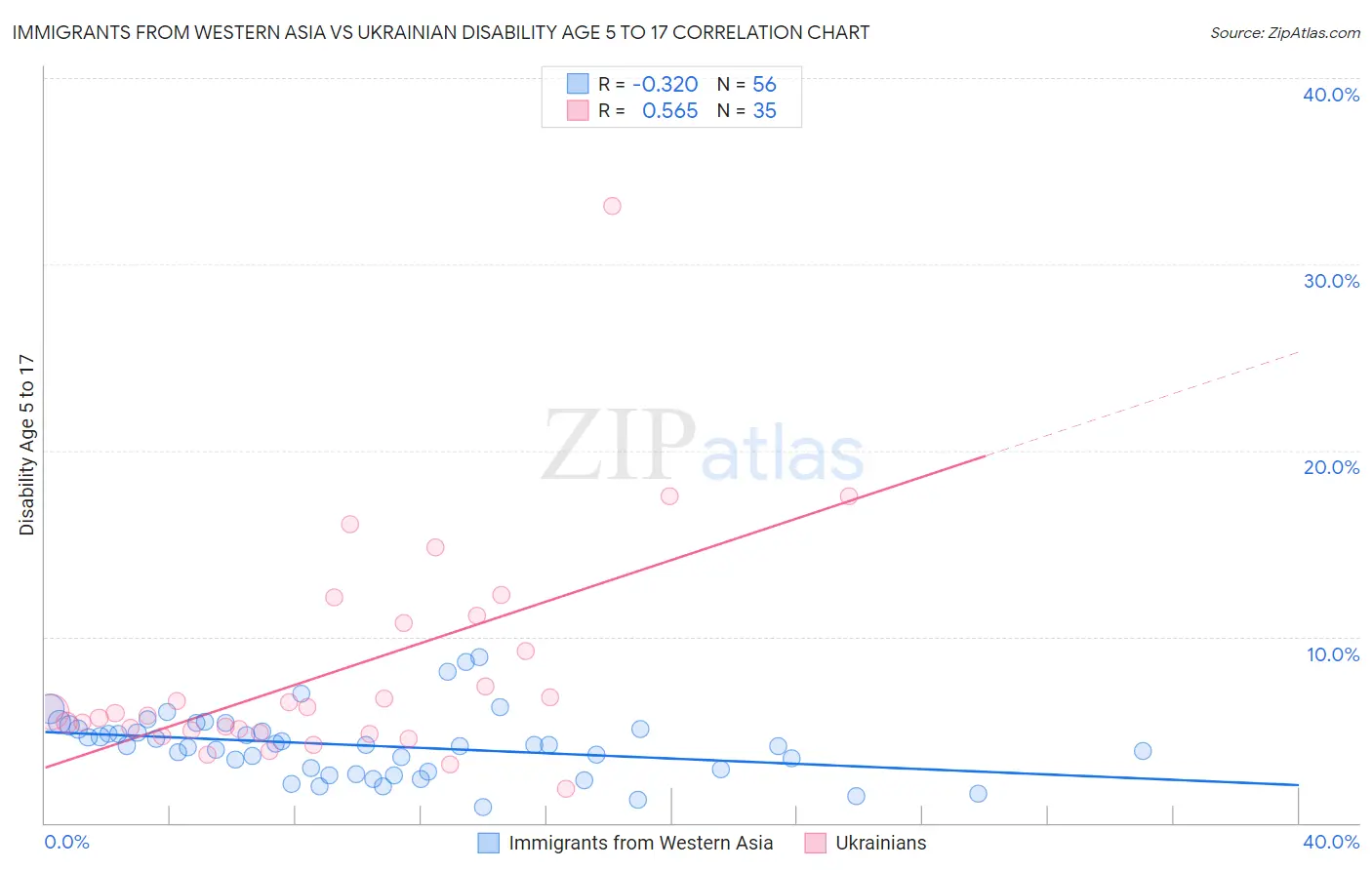 Immigrants from Western Asia vs Ukrainian Disability Age 5 to 17