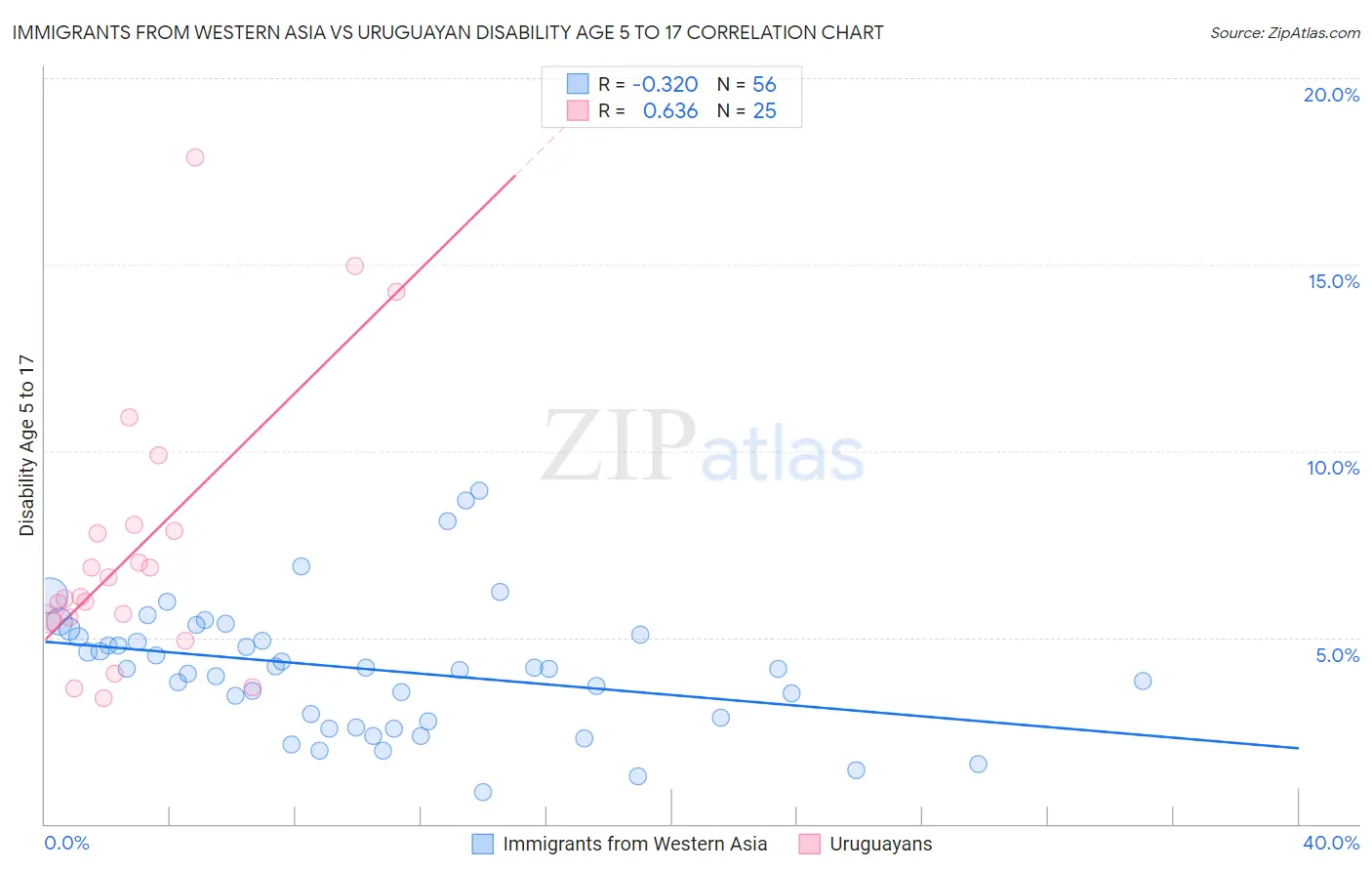Immigrants from Western Asia vs Uruguayan Disability Age 5 to 17