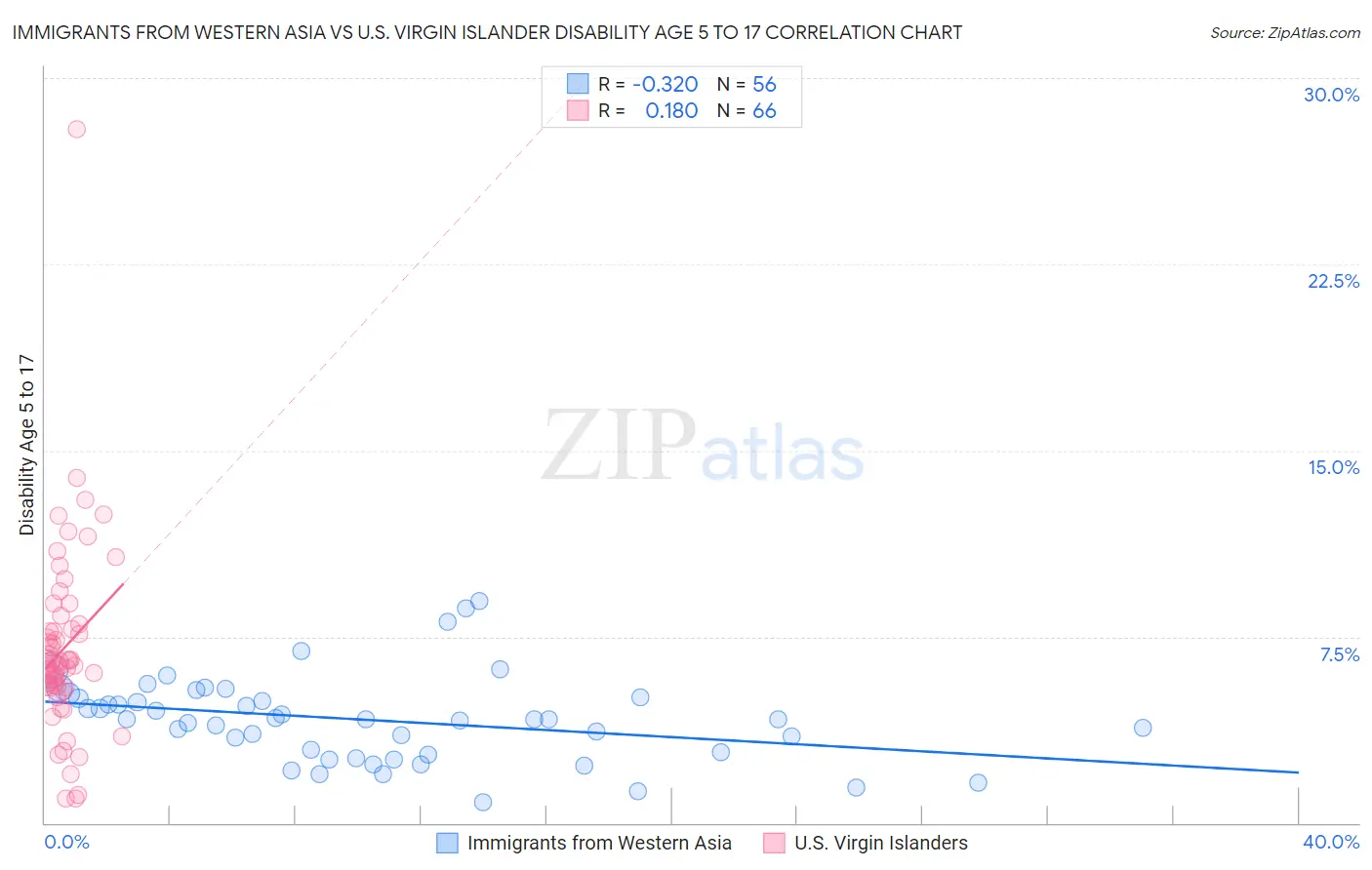 Immigrants from Western Asia vs U.S. Virgin Islander Disability Age 5 to 17