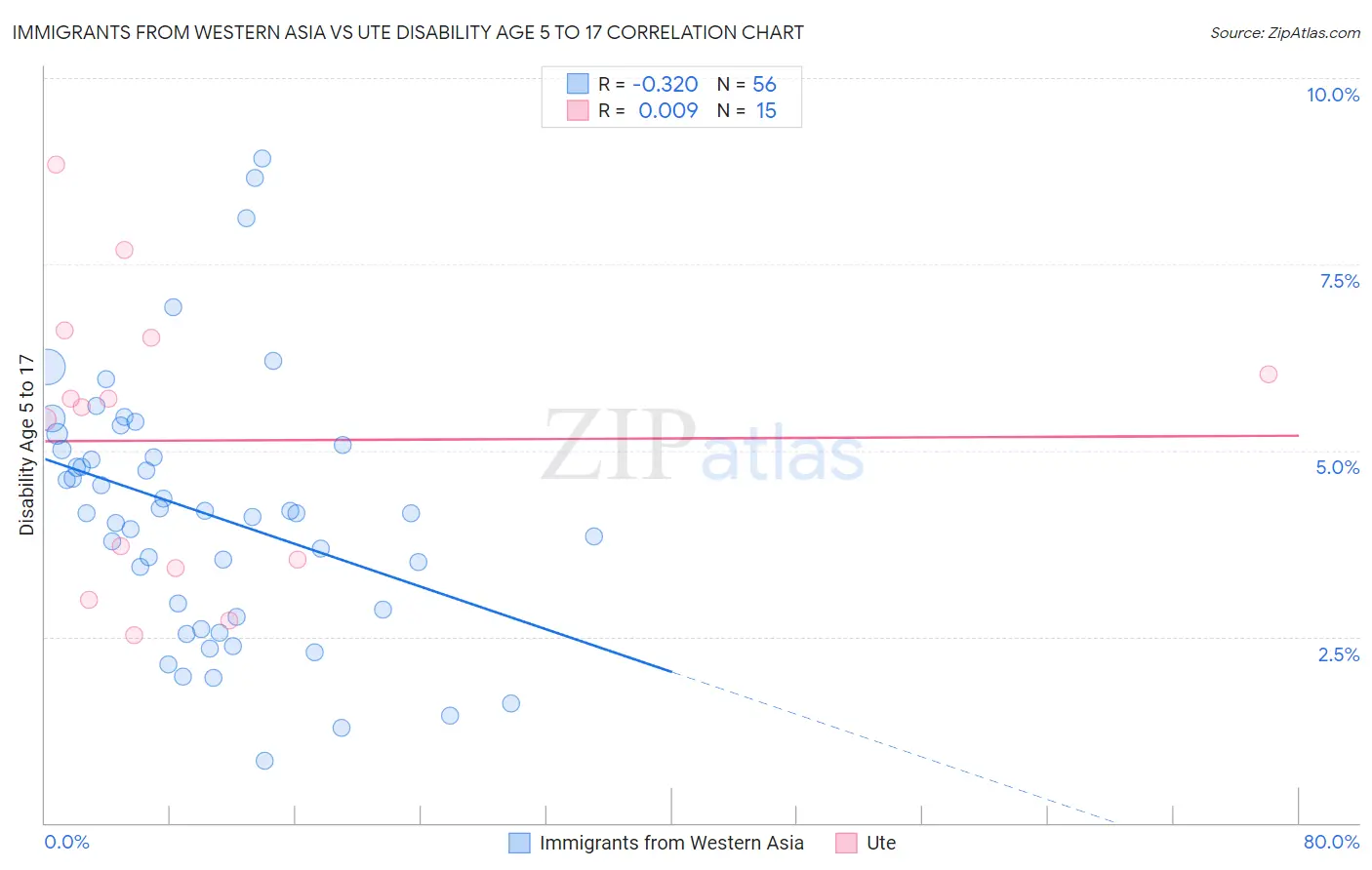 Immigrants from Western Asia vs Ute Disability Age 5 to 17