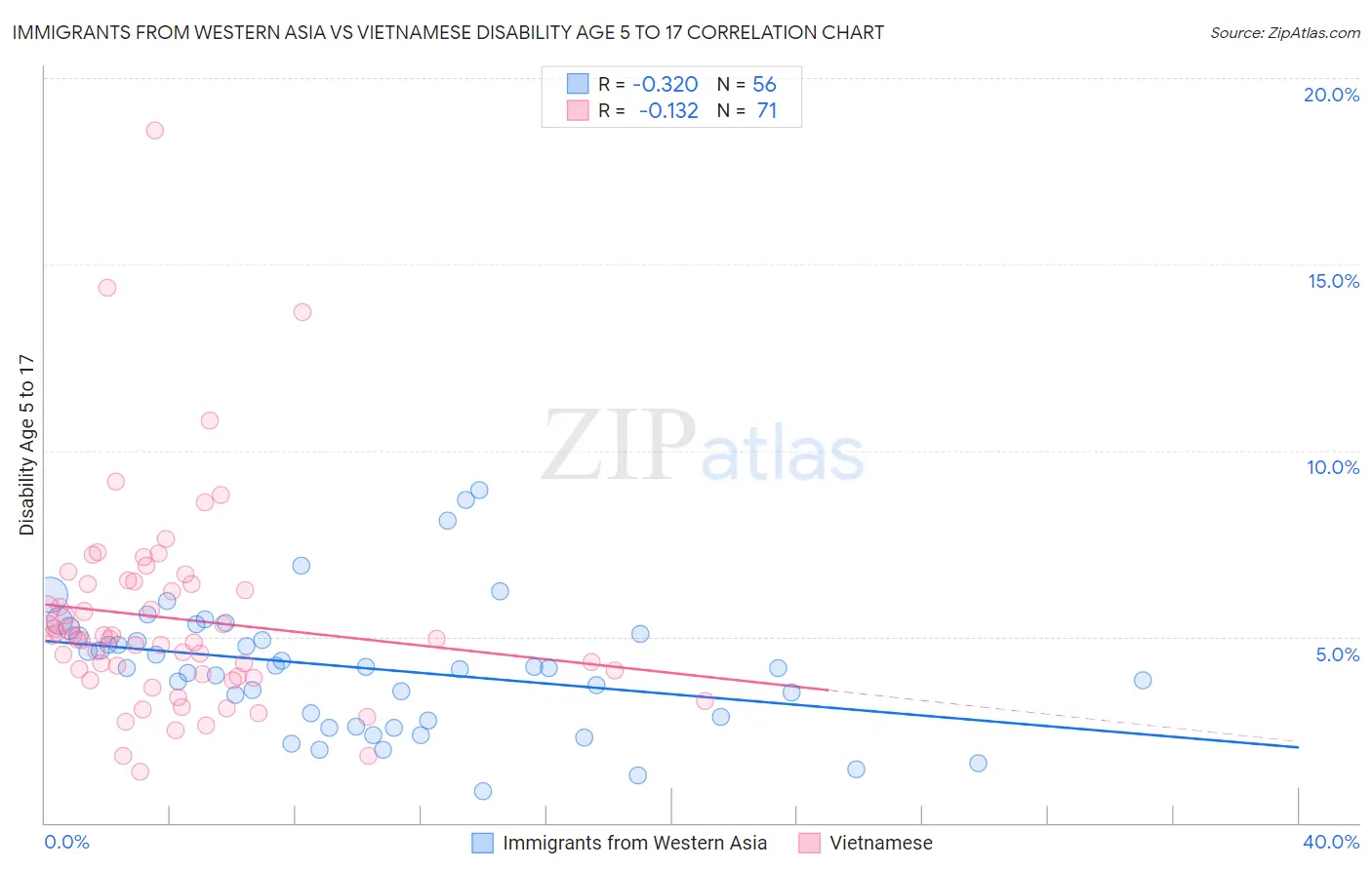 Immigrants from Western Asia vs Vietnamese Disability Age 5 to 17
