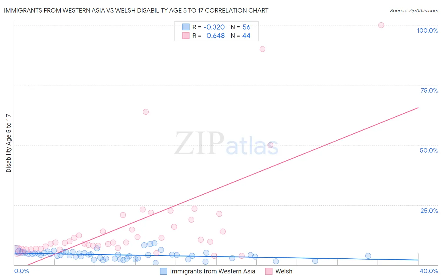 Immigrants from Western Asia vs Welsh Disability Age 5 to 17
