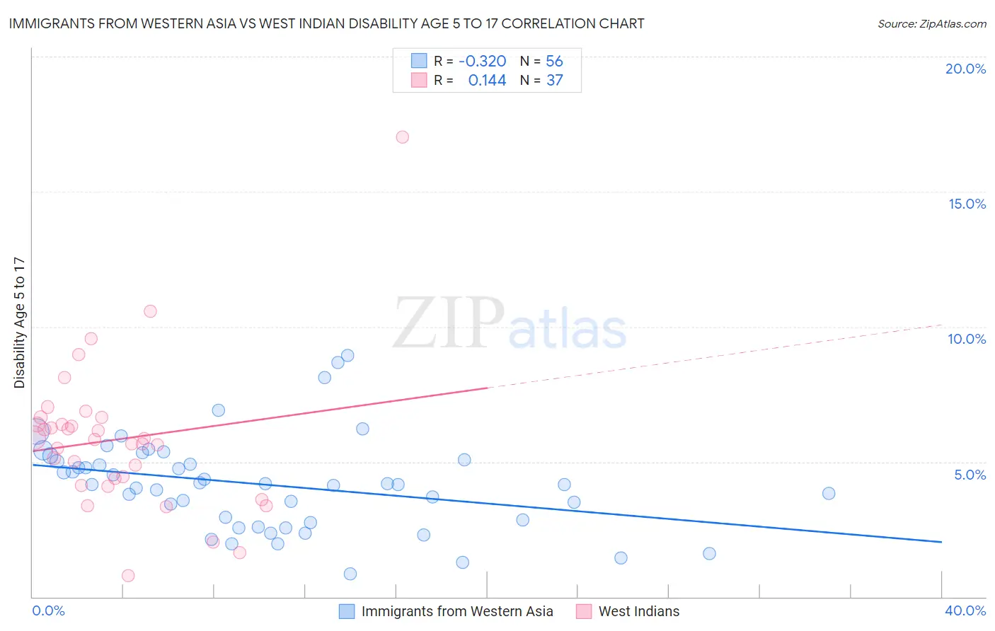 Immigrants from Western Asia vs West Indian Disability Age 5 to 17
