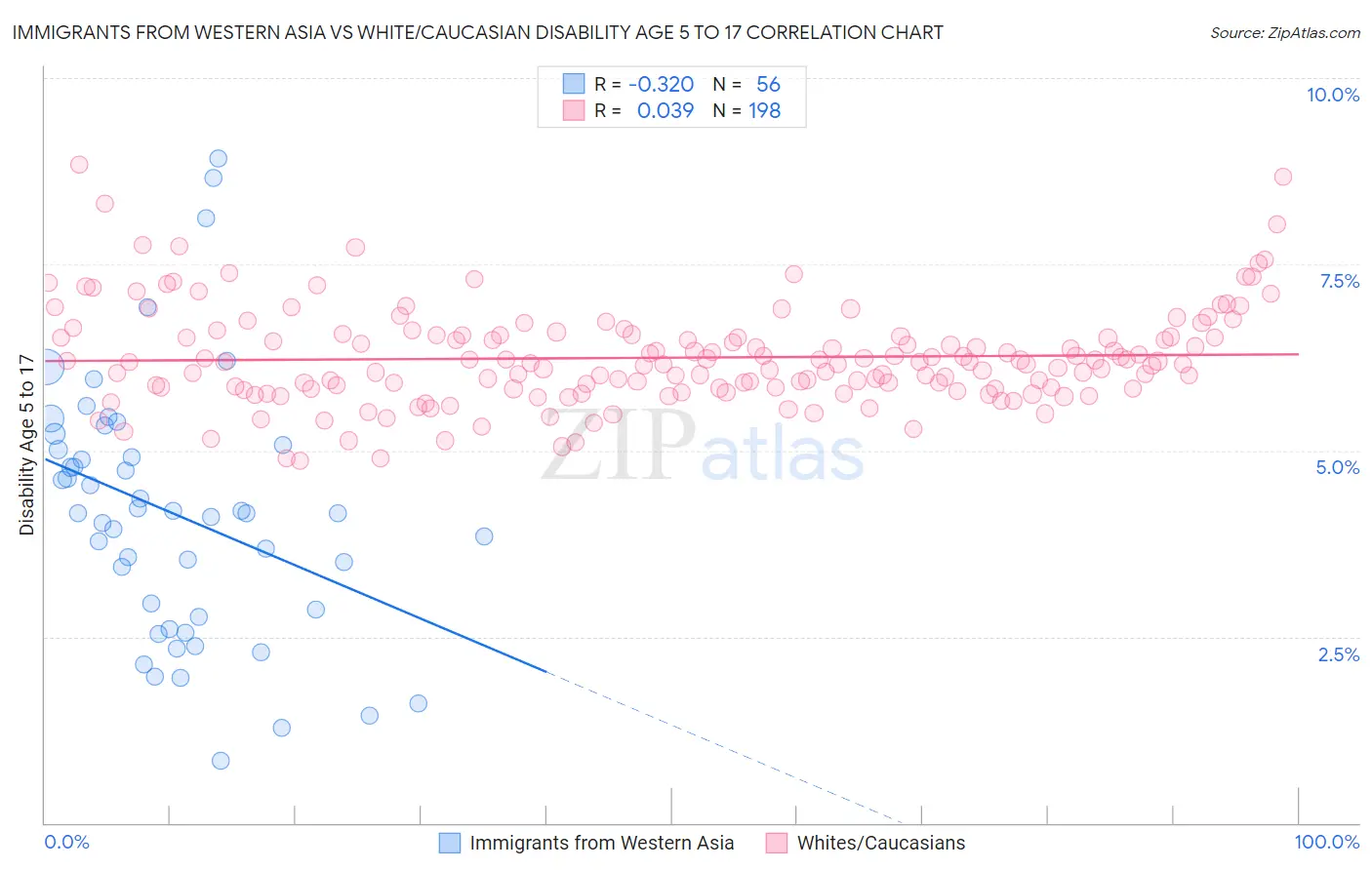 Immigrants from Western Asia vs White/Caucasian Disability Age 5 to 17