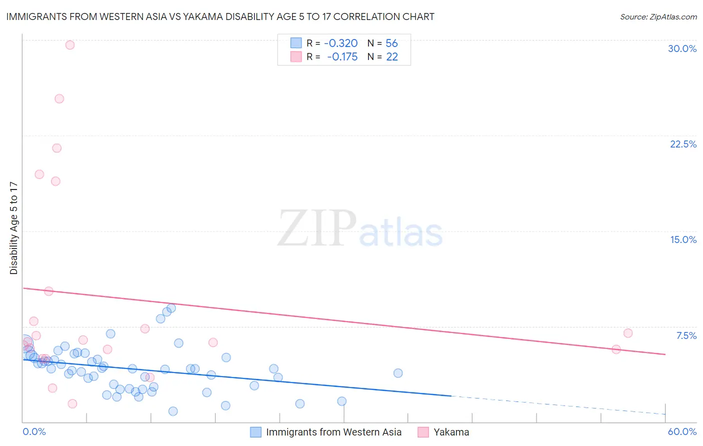 Immigrants from Western Asia vs Yakama Disability Age 5 to 17