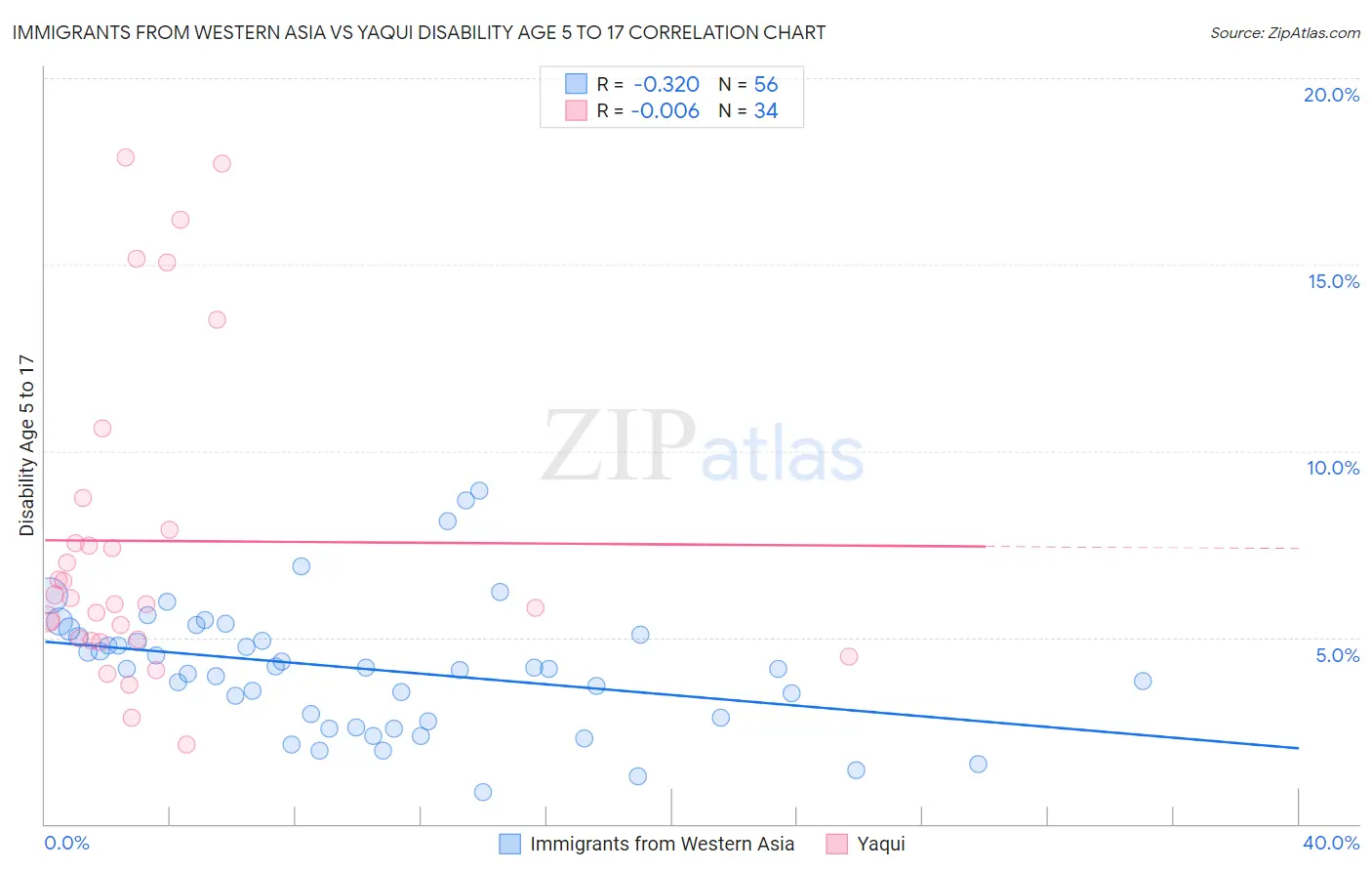 Immigrants from Western Asia vs Yaqui Disability Age 5 to 17