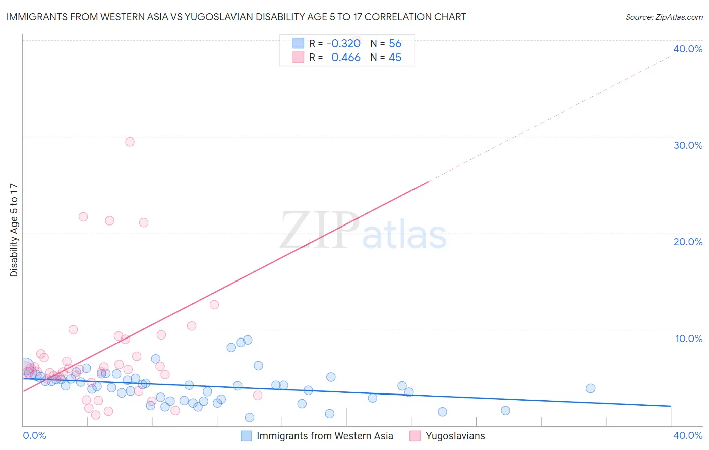 Immigrants from Western Asia vs Yugoslavian Disability Age 5 to 17