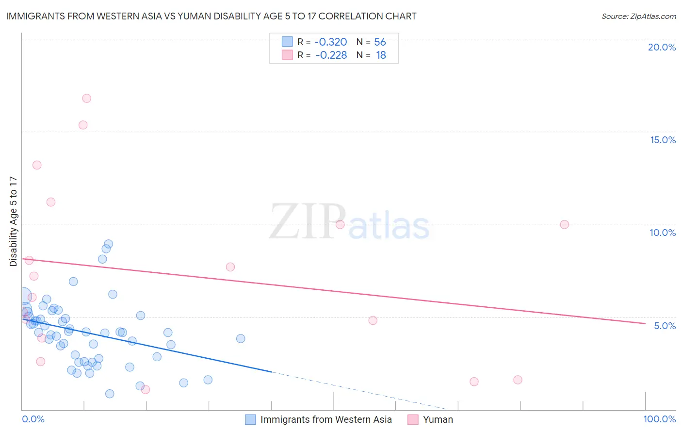 Immigrants from Western Asia vs Yuman Disability Age 5 to 17
