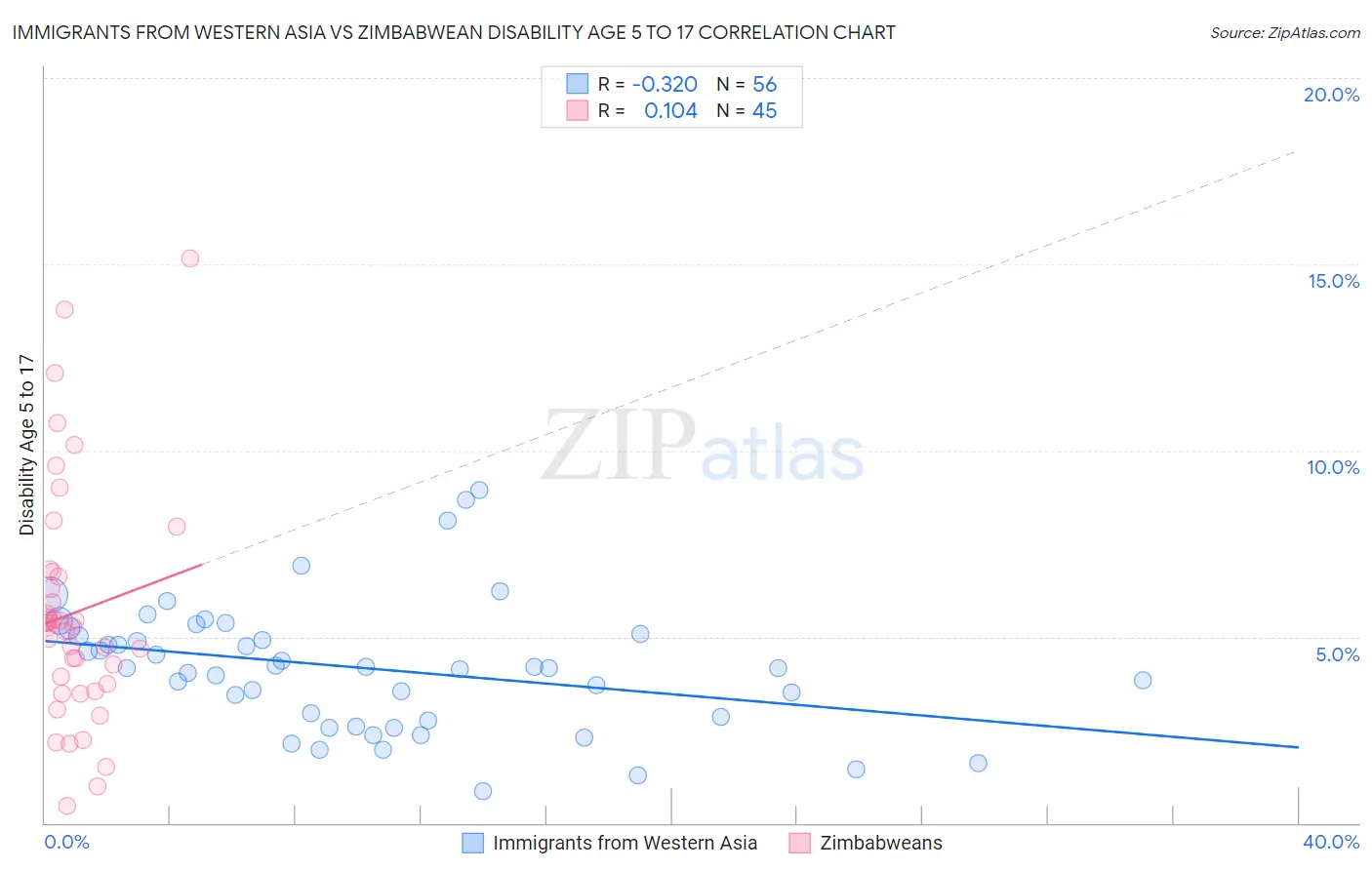 Immigrants from Western Asia vs Zimbabwean Disability Age 5 to 17