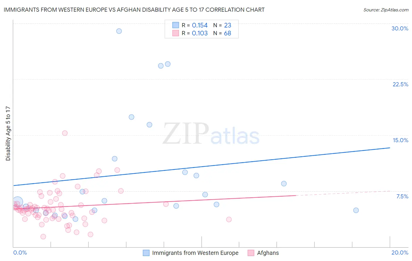 Immigrants from Western Europe vs Afghan Disability Age 5 to 17