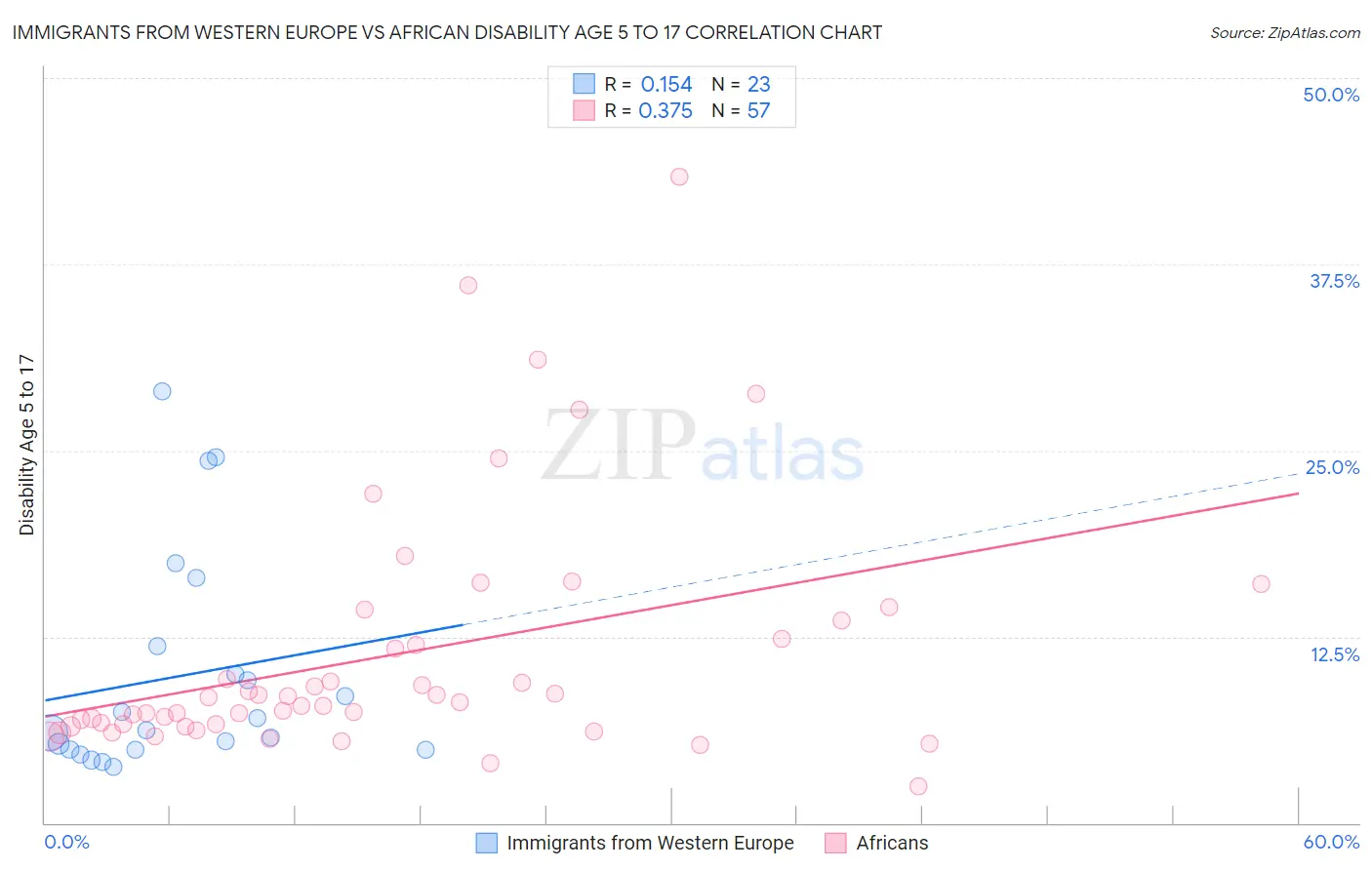 Immigrants from Western Europe vs African Disability Age 5 to 17