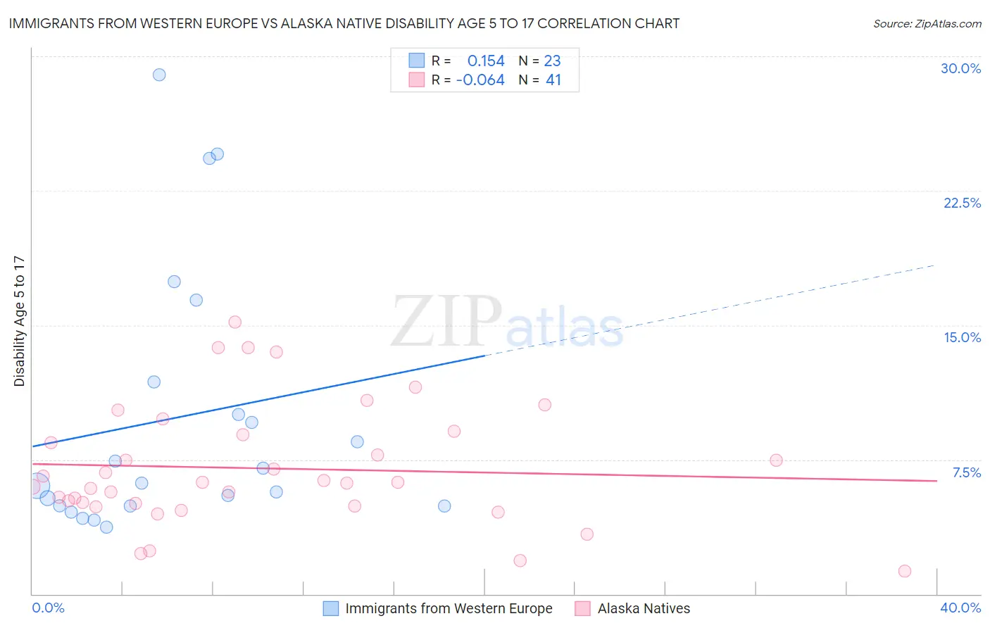 Immigrants from Western Europe vs Alaska Native Disability Age 5 to 17