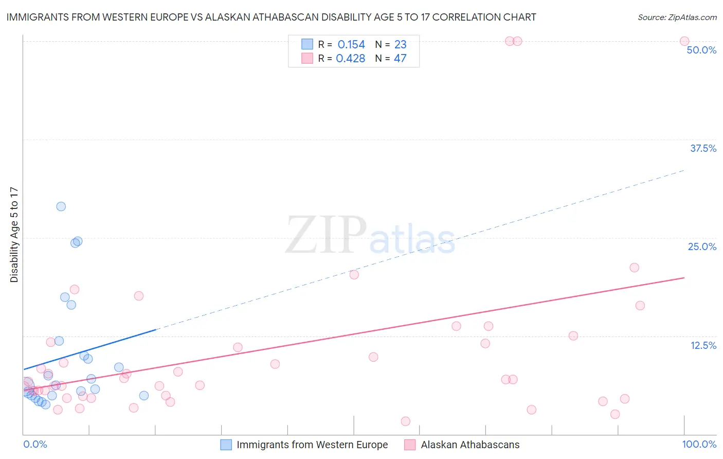 Immigrants from Western Europe vs Alaskan Athabascan Disability Age 5 to 17