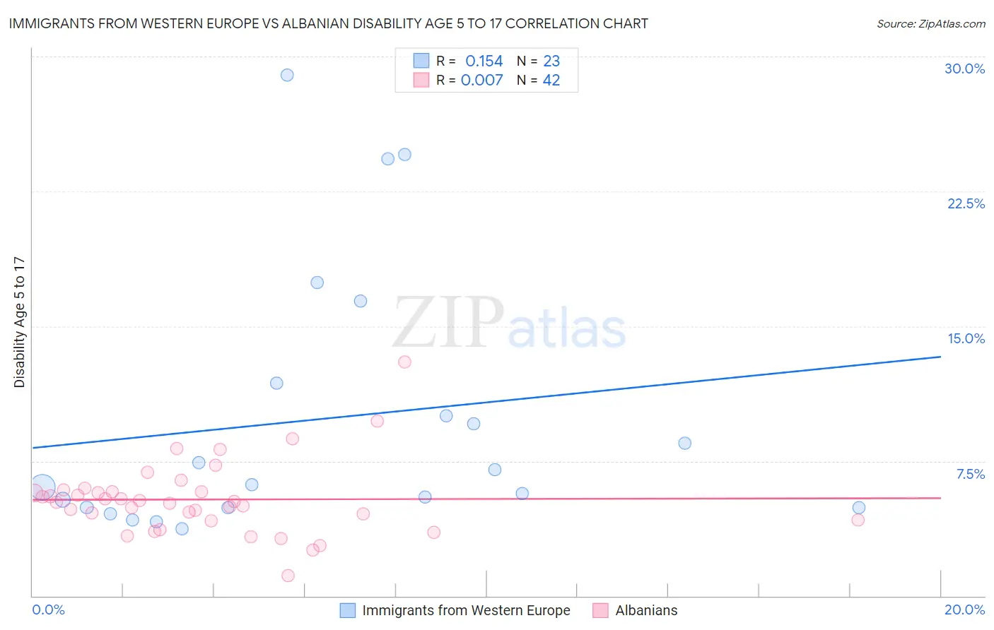 Immigrants from Western Europe vs Albanian Disability Age 5 to 17