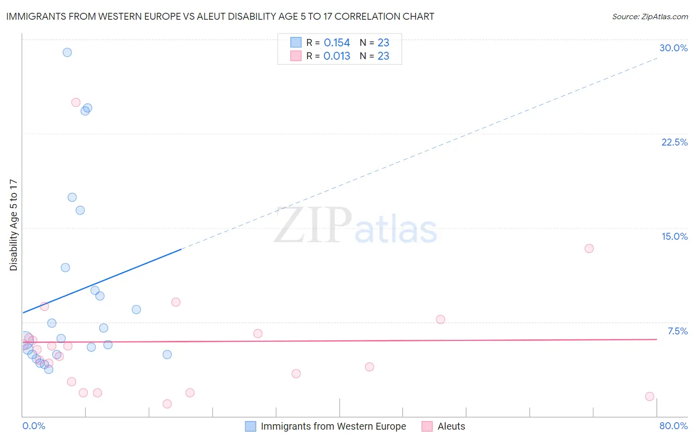 Immigrants from Western Europe vs Aleut Disability Age 5 to 17