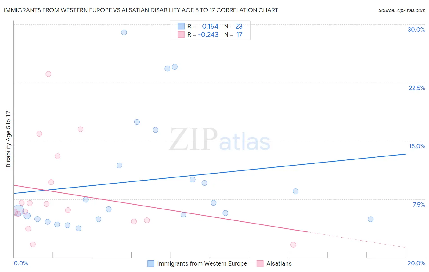 Immigrants from Western Europe vs Alsatian Disability Age 5 to 17
