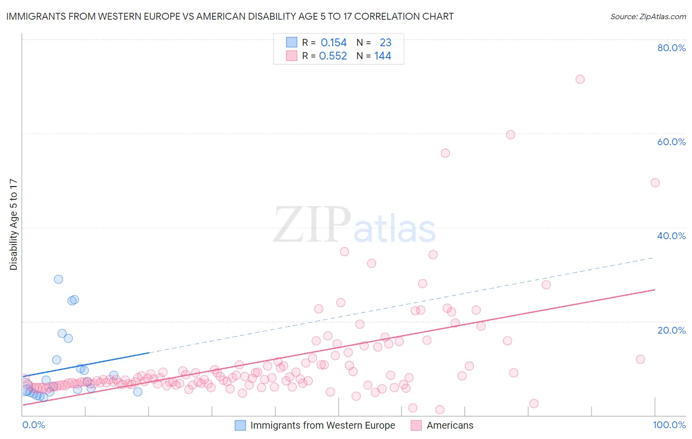 Immigrants from Western Europe vs American Disability Age 5 to 17