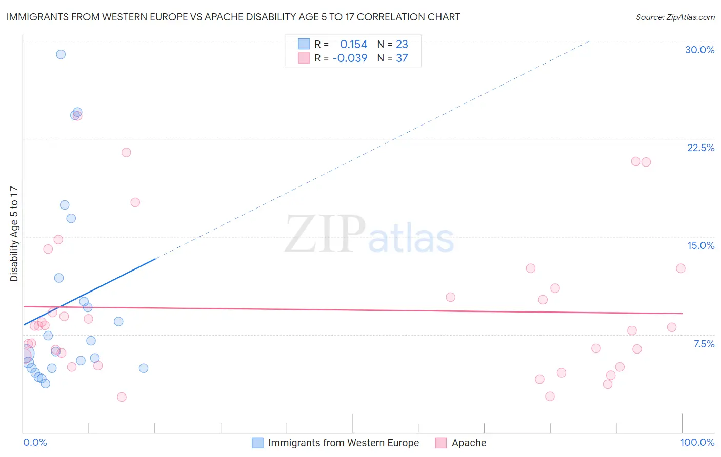 Immigrants from Western Europe vs Apache Disability Age 5 to 17