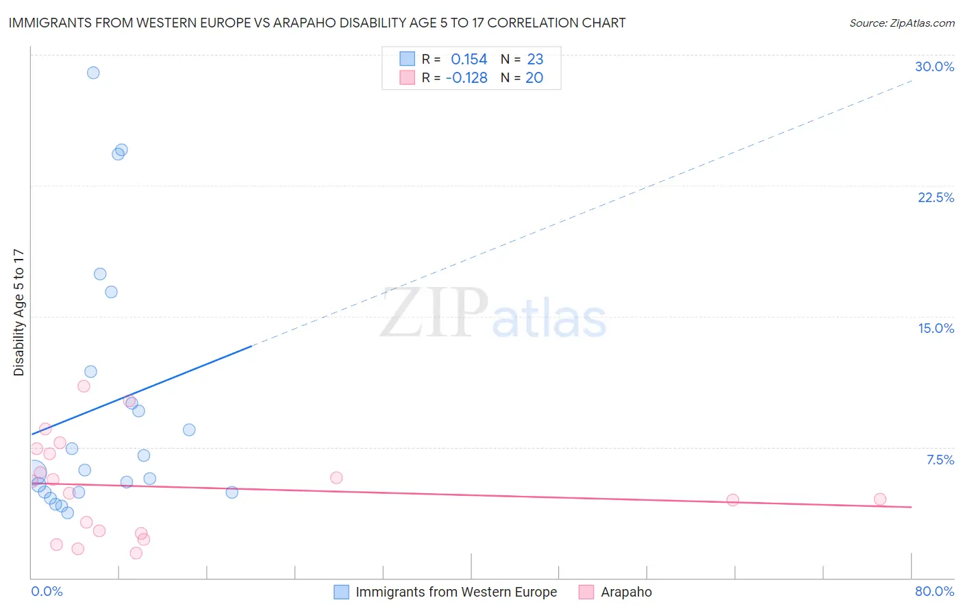 Immigrants from Western Europe vs Arapaho Disability Age 5 to 17