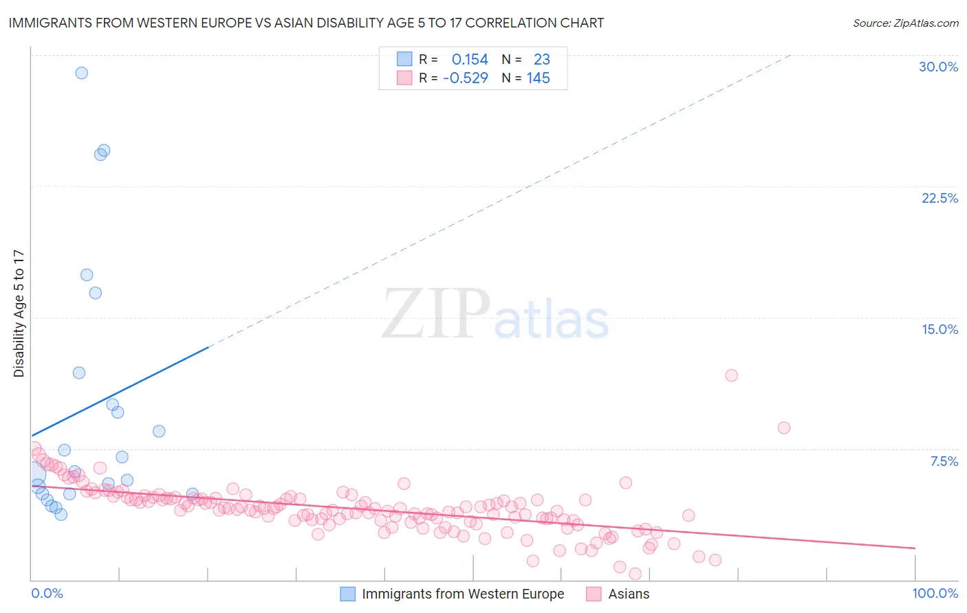 Immigrants from Western Europe vs Asian Disability Age 5 to 17