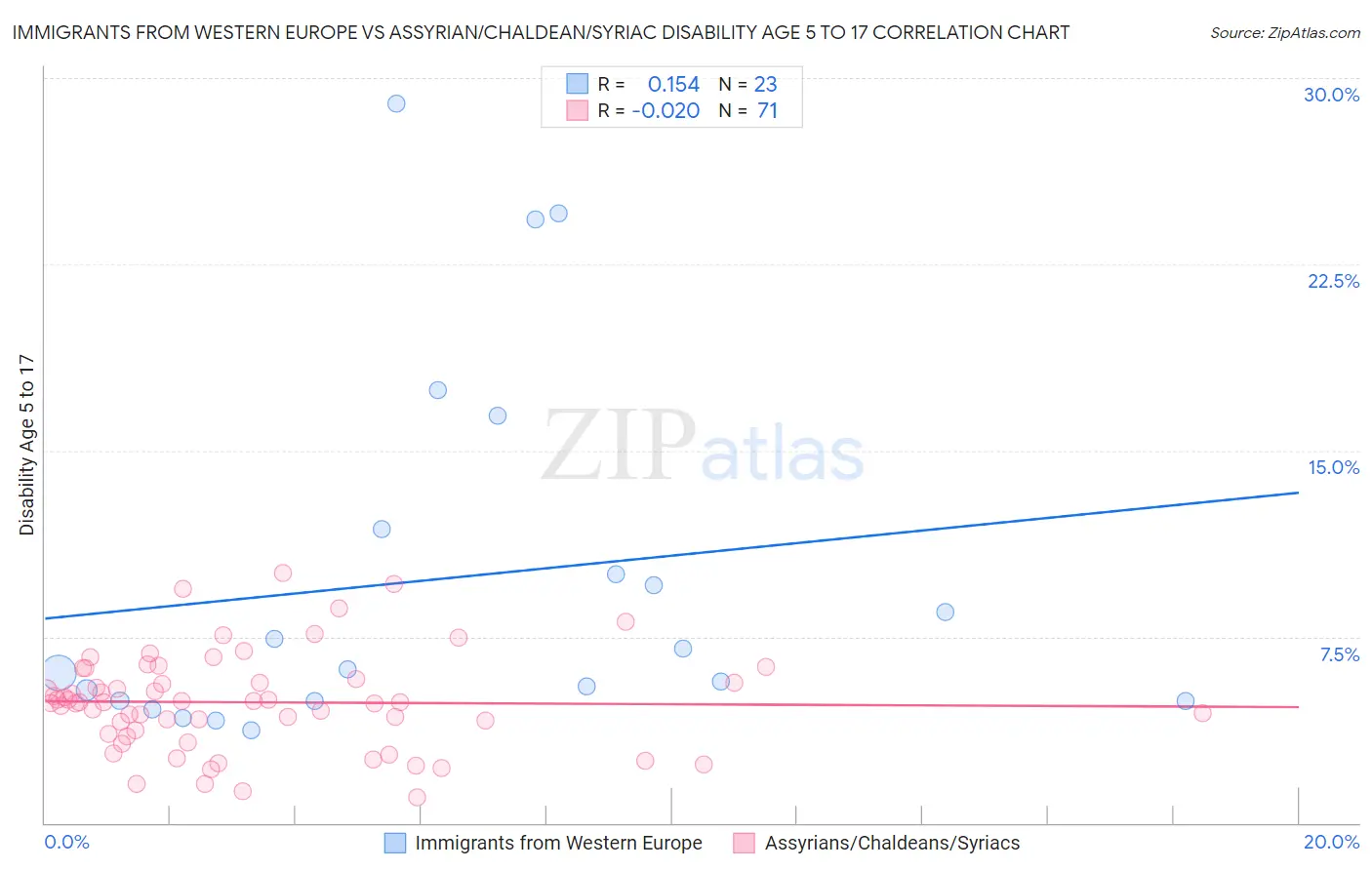 Immigrants from Western Europe vs Assyrian/Chaldean/Syriac Disability Age 5 to 17