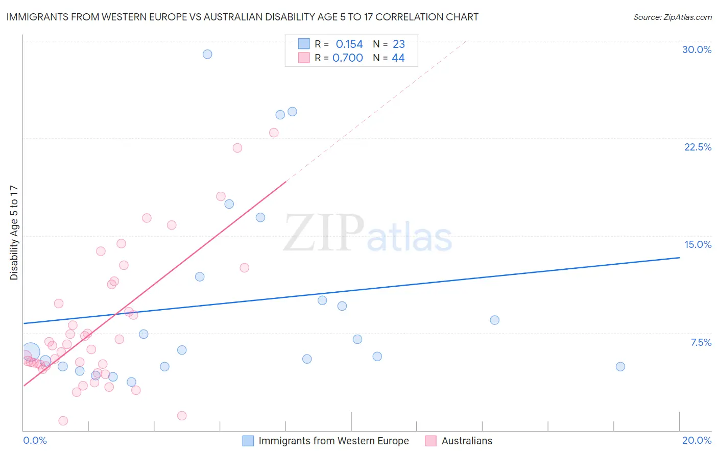 Immigrants from Western Europe vs Australian Disability Age 5 to 17