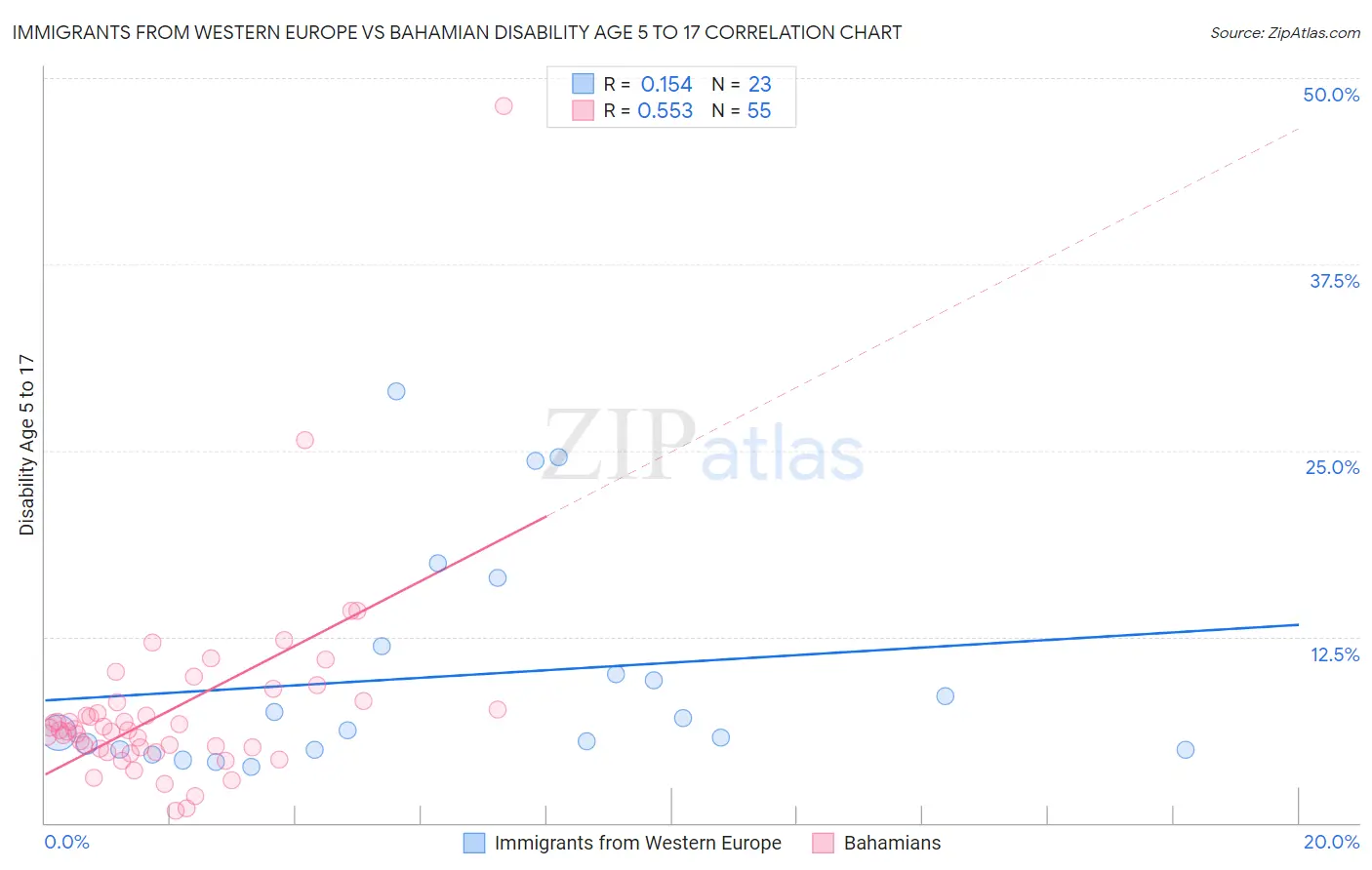 Immigrants from Western Europe vs Bahamian Disability Age 5 to 17