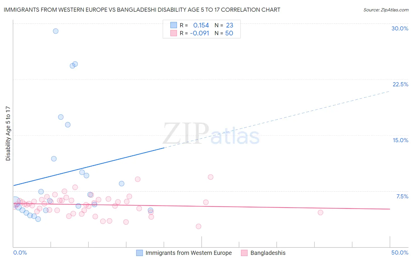 Immigrants from Western Europe vs Bangladeshi Disability Age 5 to 17