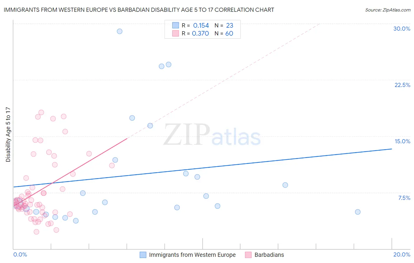 Immigrants from Western Europe vs Barbadian Disability Age 5 to 17