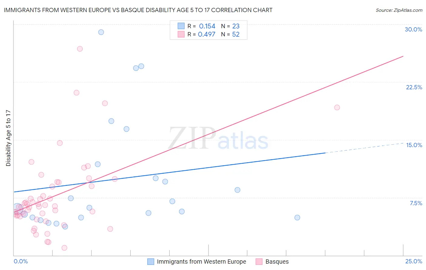 Immigrants from Western Europe vs Basque Disability Age 5 to 17