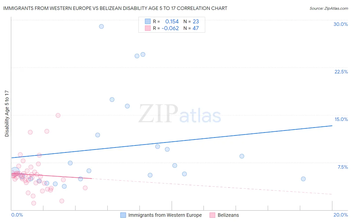 Immigrants from Western Europe vs Belizean Disability Age 5 to 17