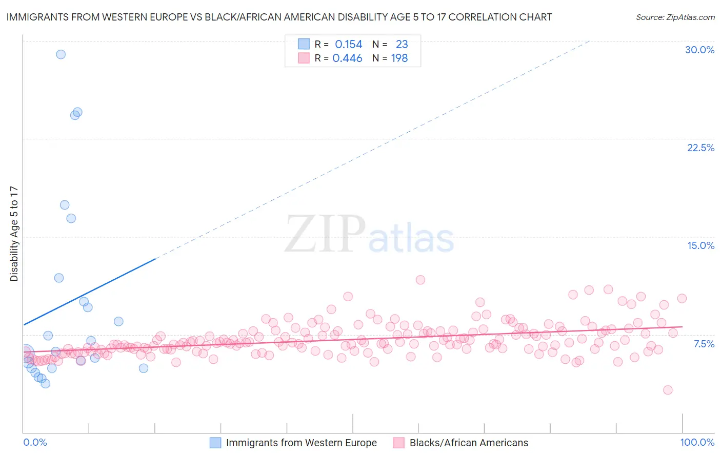 Immigrants from Western Europe vs Black/African American Disability Age 5 to 17