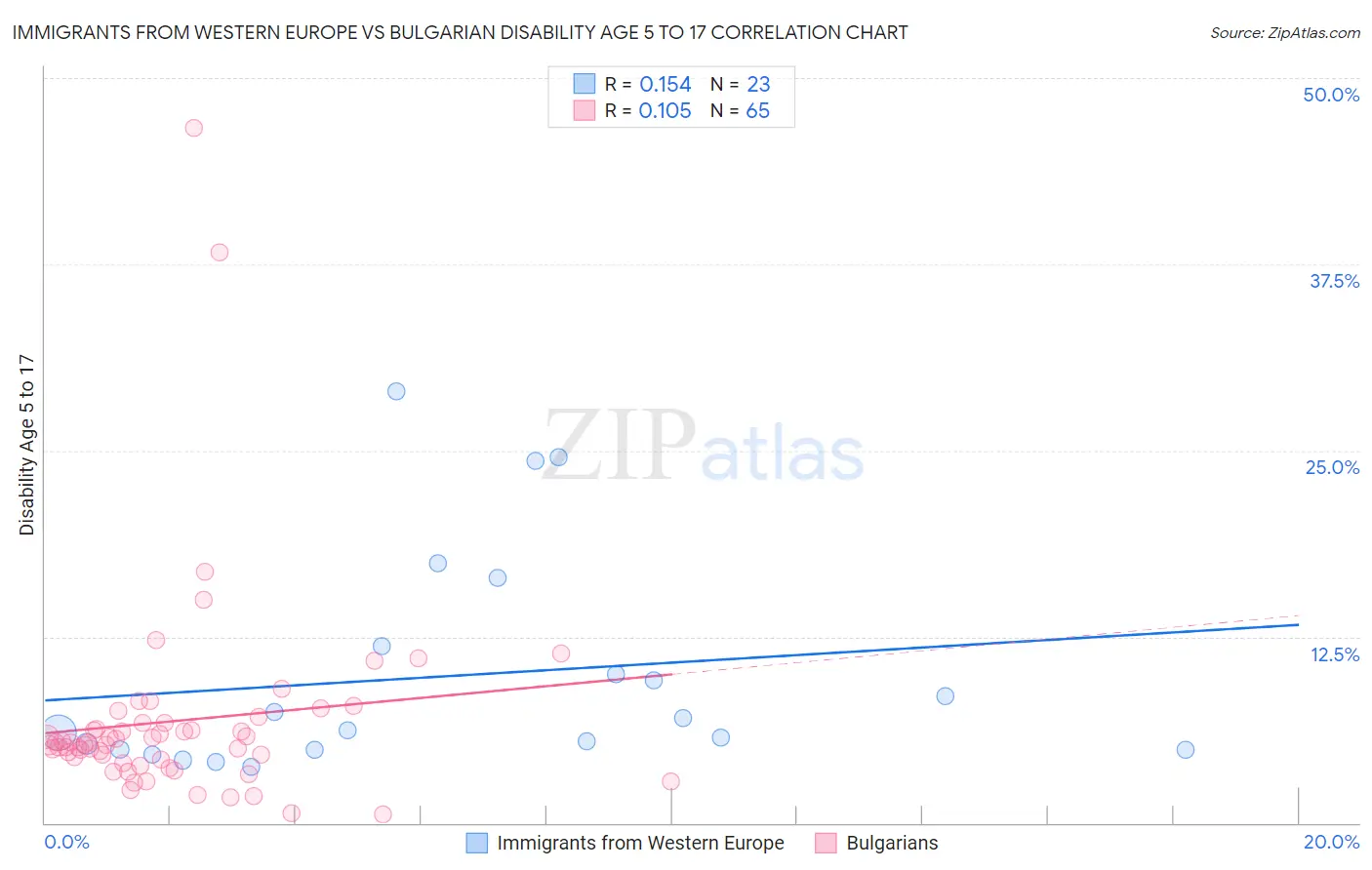 Immigrants from Western Europe vs Bulgarian Disability Age 5 to 17