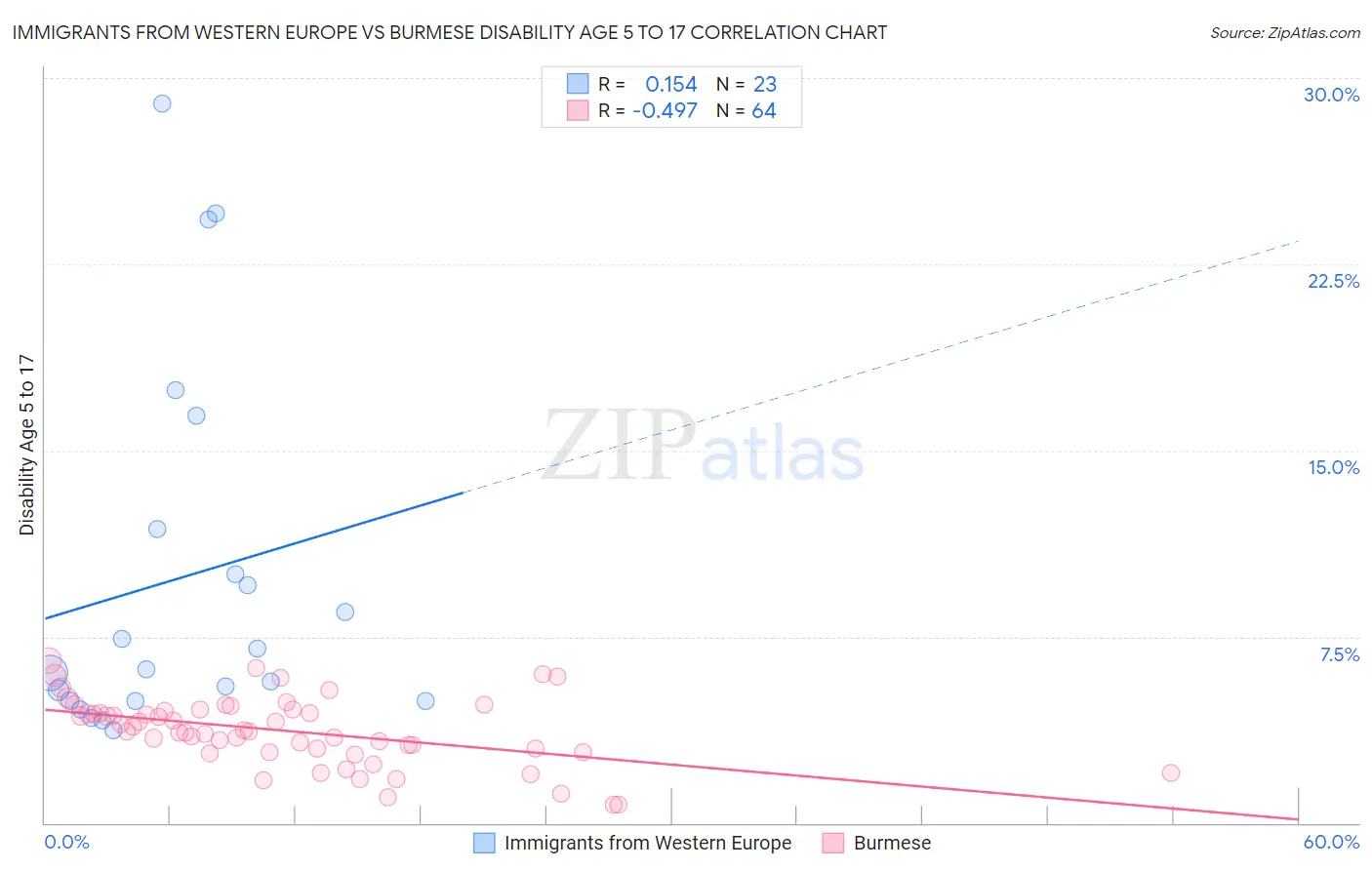 Immigrants from Western Europe vs Burmese Disability Age 5 to 17