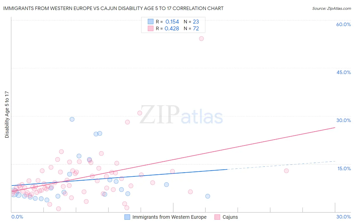 Immigrants from Western Europe vs Cajun Disability Age 5 to 17