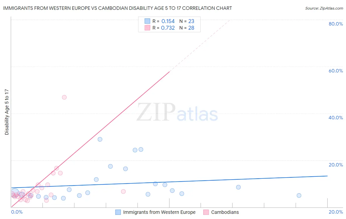 Immigrants from Western Europe vs Cambodian Disability Age 5 to 17