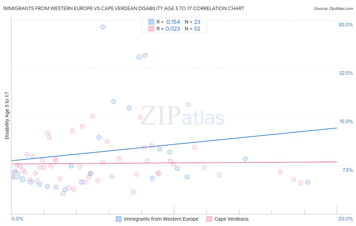 Immigrants from Western Europe vs Cape Verdean Disability Age 5 to 17