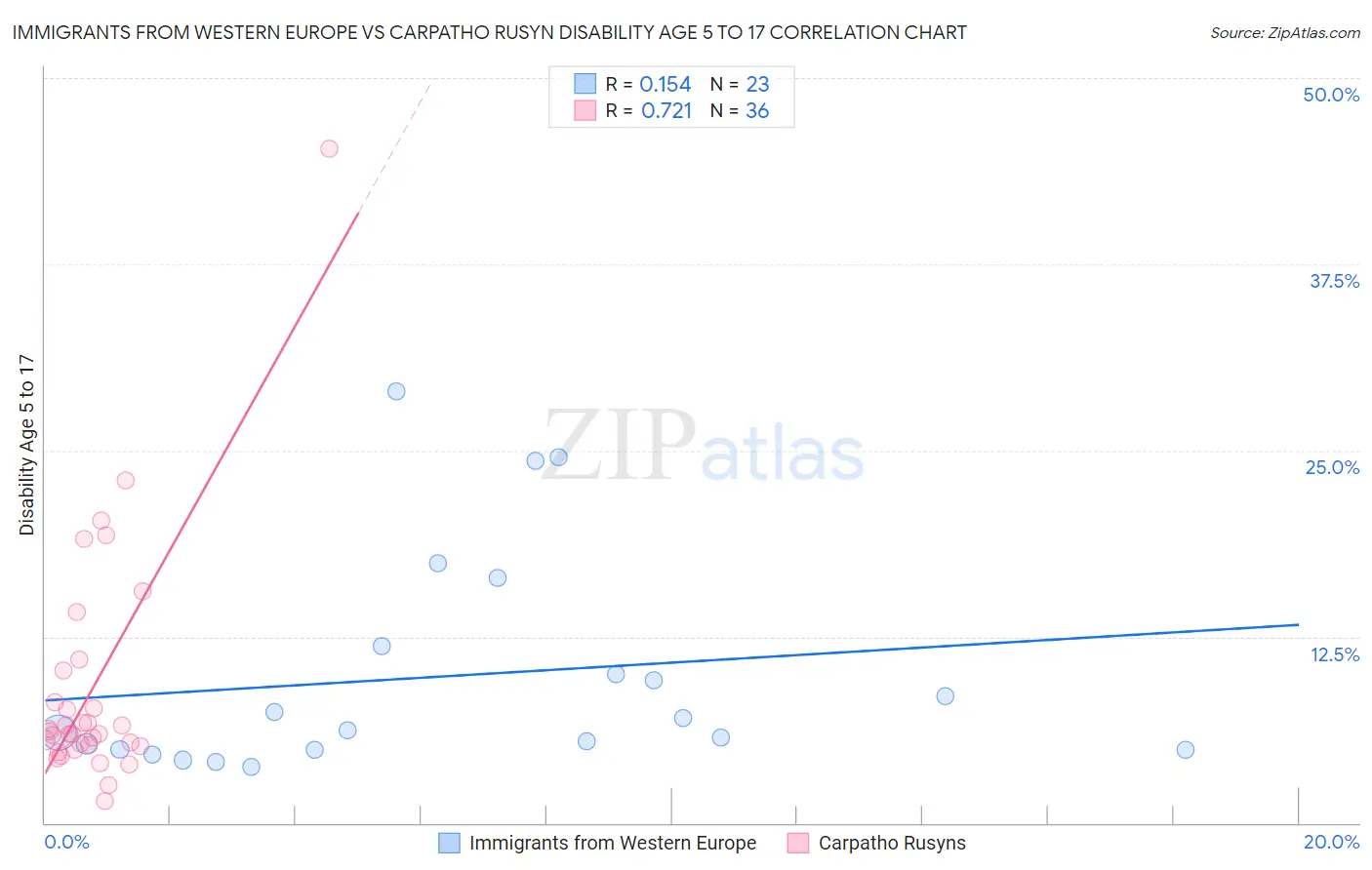 Immigrants from Western Europe vs Carpatho Rusyn Disability Age 5 to 17