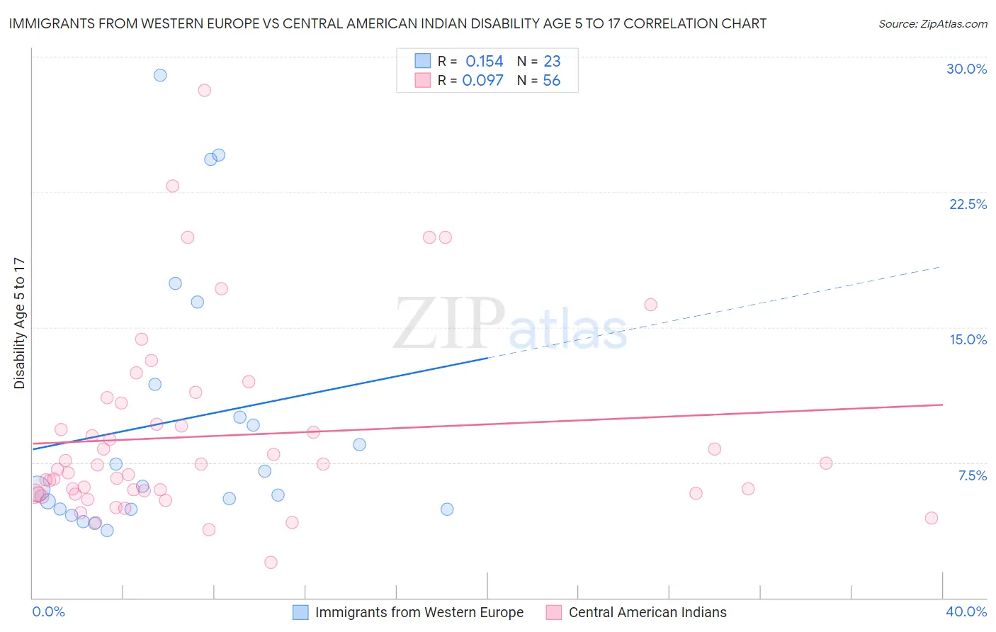 Immigrants from Western Europe vs Central American Indian Disability Age 5 to 17