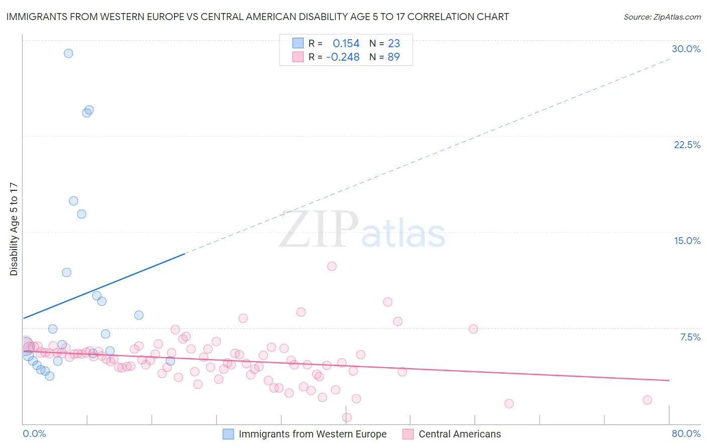 Immigrants from Western Europe vs Central American Disability Age 5 to 17