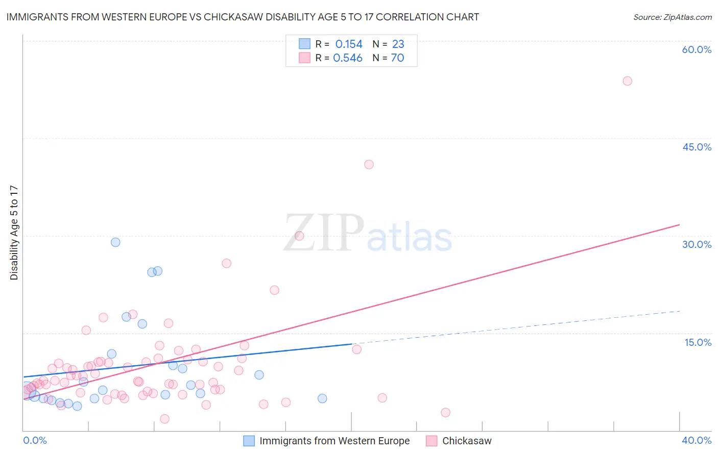 Immigrants from Western Europe vs Chickasaw Disability Age 5 to 17