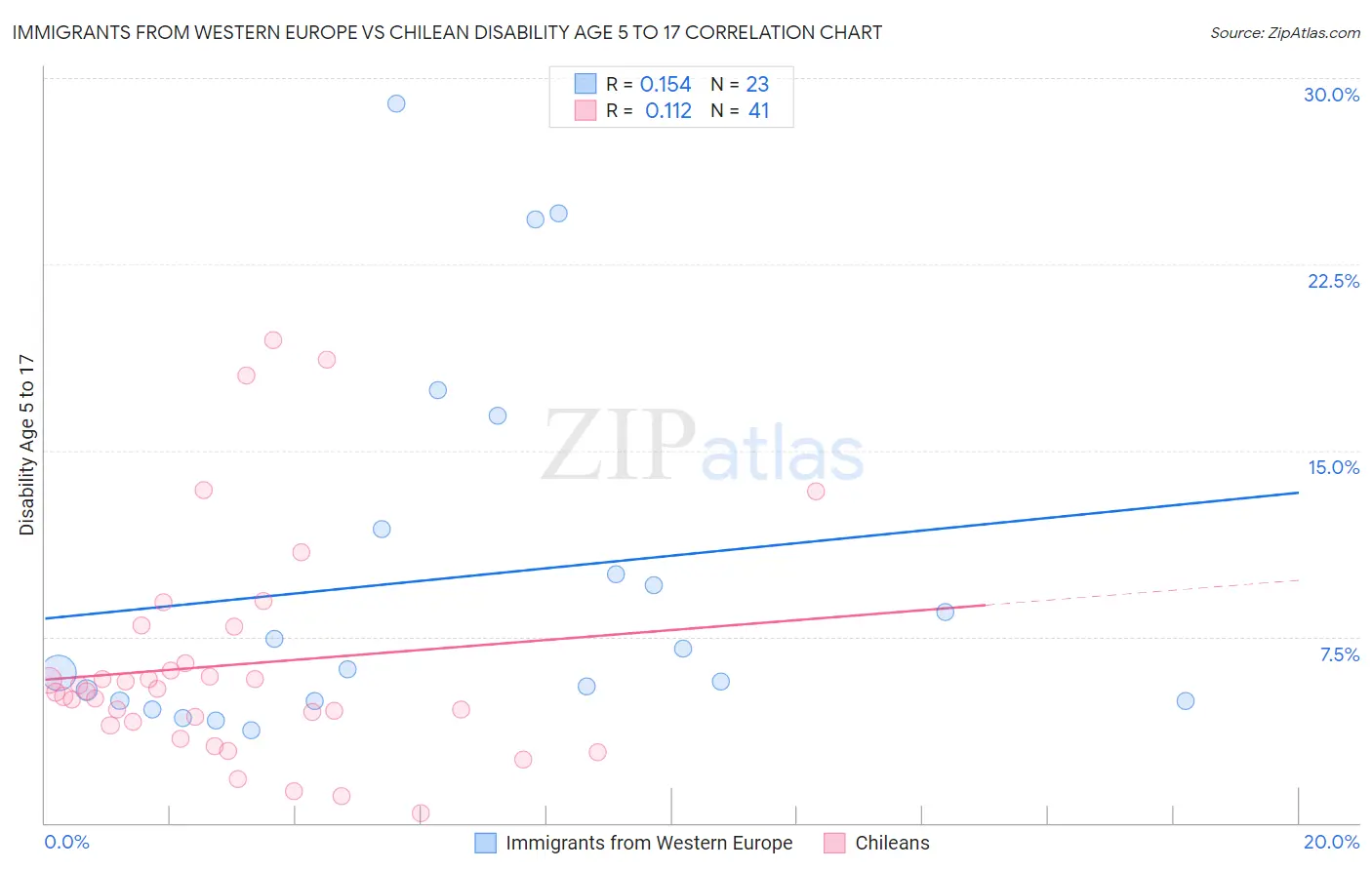 Immigrants from Western Europe vs Chilean Disability Age 5 to 17